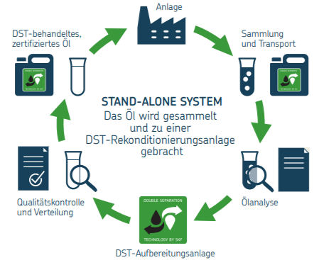 Standalone DST System 