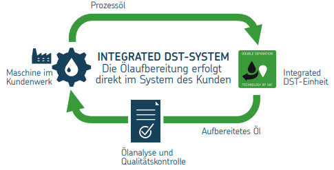 Integrated DST System 